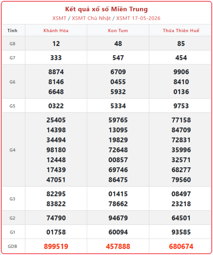 XSMT 17/5, kết quả xổ số miền Trung (KQXSMT) ngày 17/5/2026.