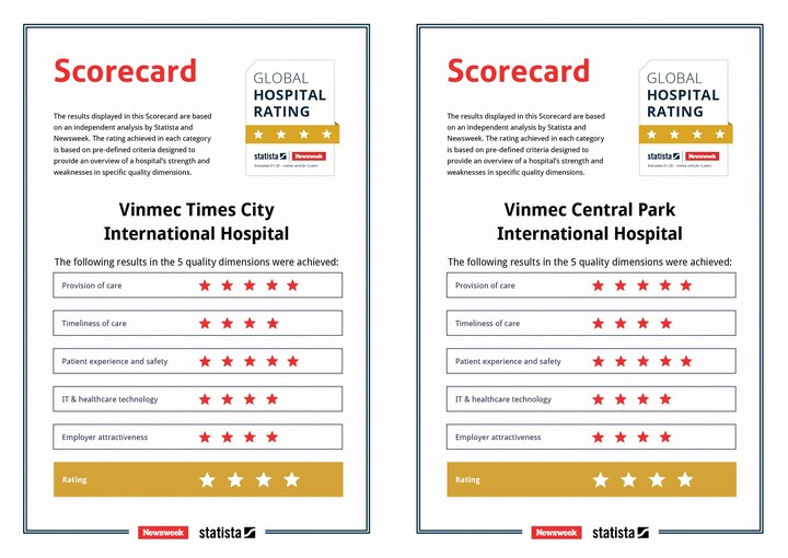 Vinmec Times City và Vinmec Central Park đạt đánh giá 5 sao ở hai tiêu chí then chốt: Dịch vụ lâm sàng và an toàn/trải nghiệm người bệnh.