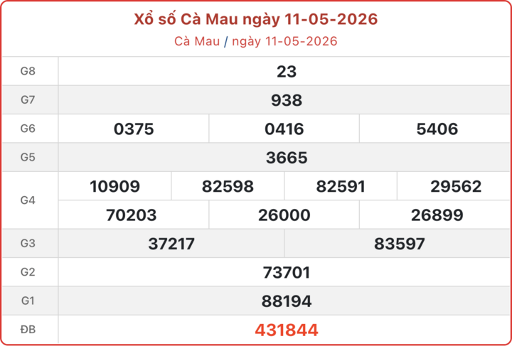 XSCM 11/5, kết quả xổ số Cà Mau ngày 11/5/2026.