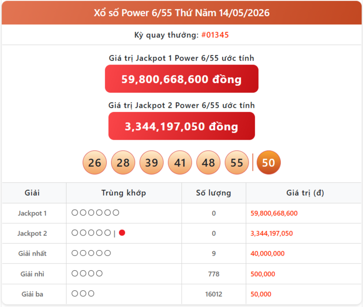 Vietlott 14/5, kết quả xổ số Power 6/55 hôm nay 14/5/2026