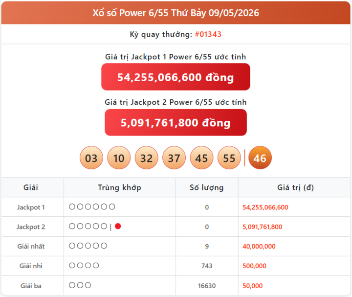 Vietlott 9/5, kết quả xổ số Power 6/55 hôm nay 9/5/2026