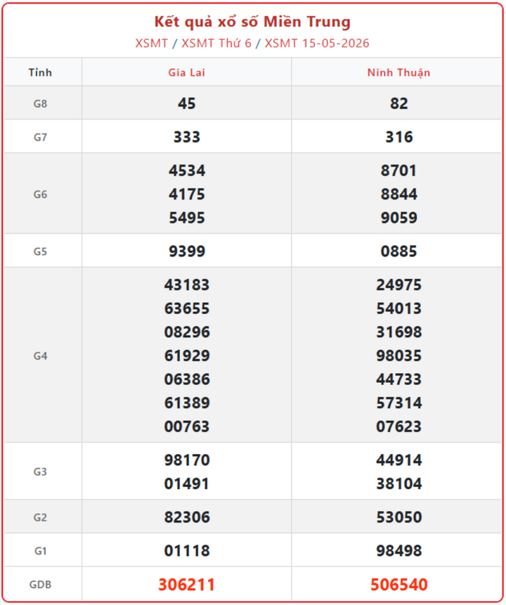 XSMT 15/5, kết quả xổ số miền Trung (KQXSMT) ngày 15/5/2026.