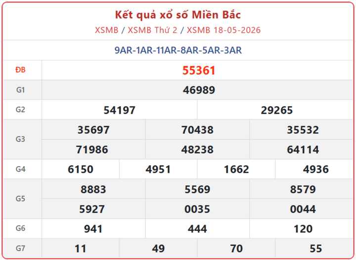 XSMB 18/5, kết quả xổ số miền Bắc (KQXSMB) ngày 18/5/2026.