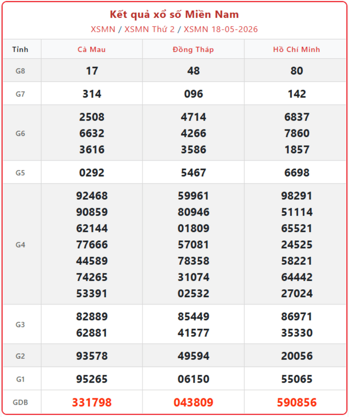 XSMN 18/5, kết quả xổ số miền Nam (KQXSMN) ngày 18/5/2026.
