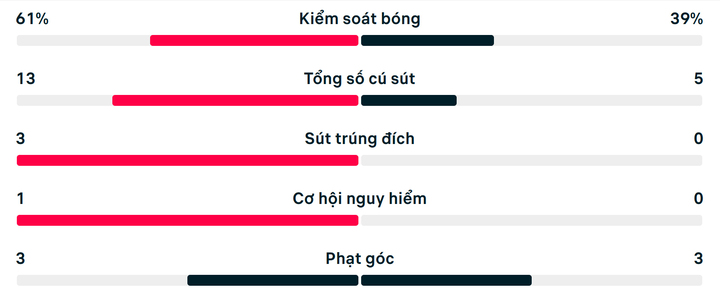 Số liệu thống kê trận Arsenal 1-0 Burnley.