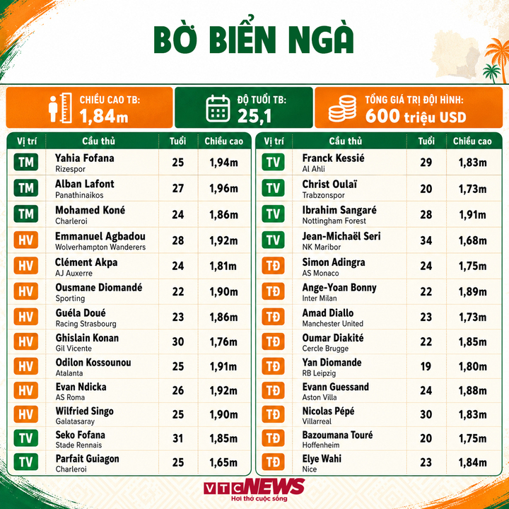 Thông số của đội tuyển Bờ Biển Ngà