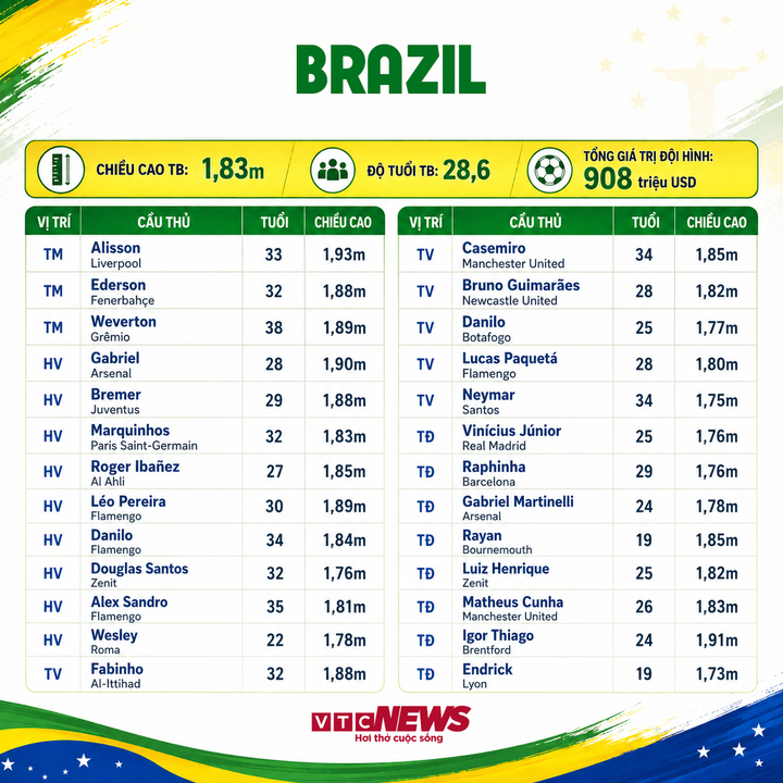 Thông số đội hình Brazil dự World Cup 2026.