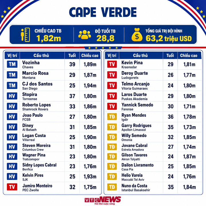 Thông số đội tuyển Cape Verde.
