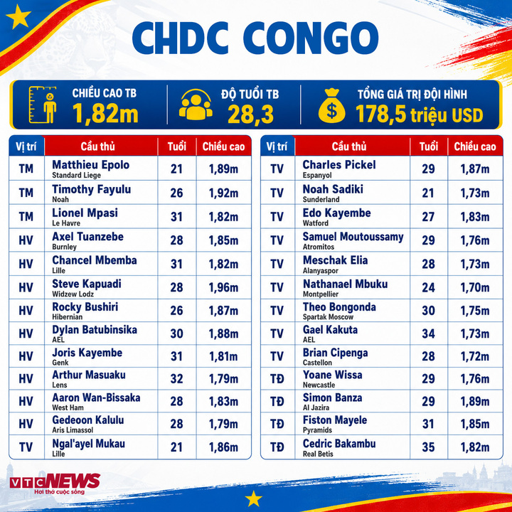 Thông số đội tuyển CHDC Congo.