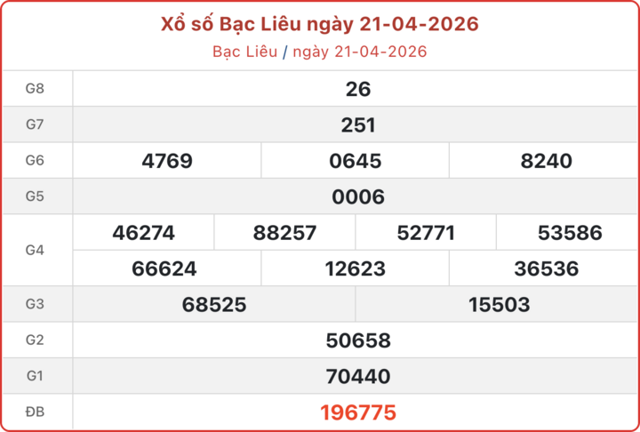 XSBL 21/4, kết quả xổ số Bạc Liêu ngày 21/4/2026.