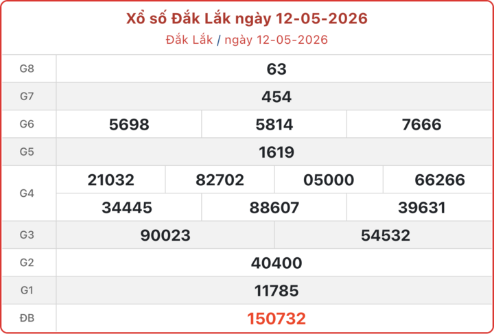 XSDLK 12/5, kết quả xổ số Đắk Lắk ngày 12/5/2026.