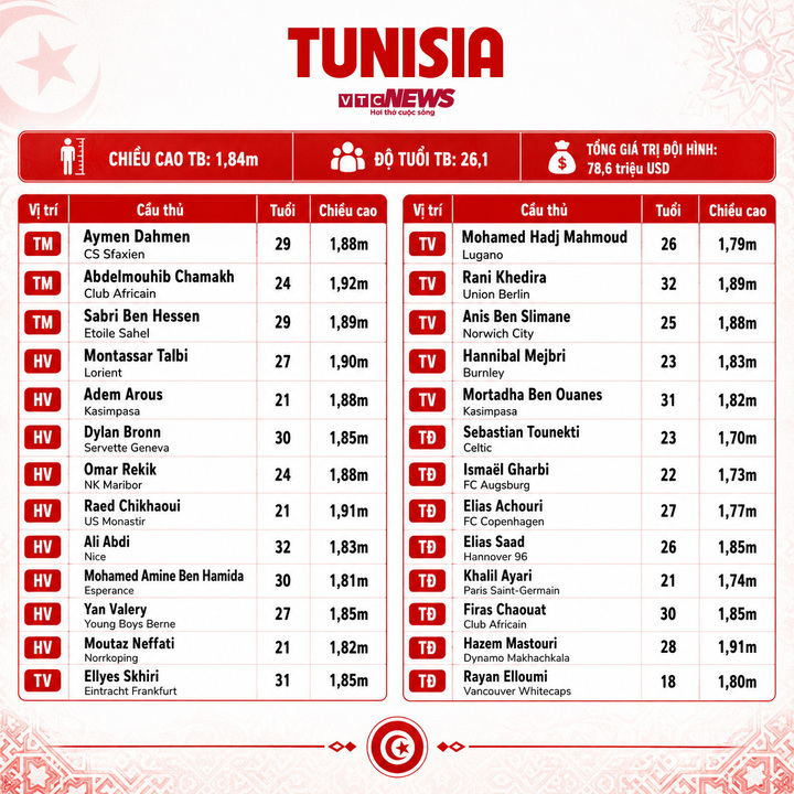 Thông số đội hình Tunisia.