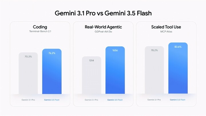 Biểu đồ so sánh cho thấy Gemini 3.5 Flash vượt trội hơn Gemini 3.1 Pro. (Nguồn: Google)
