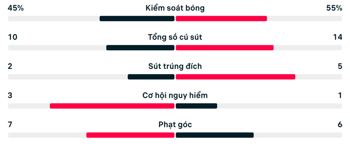 Số liệu thống kê trận Bournemouth 1-1 Man City.