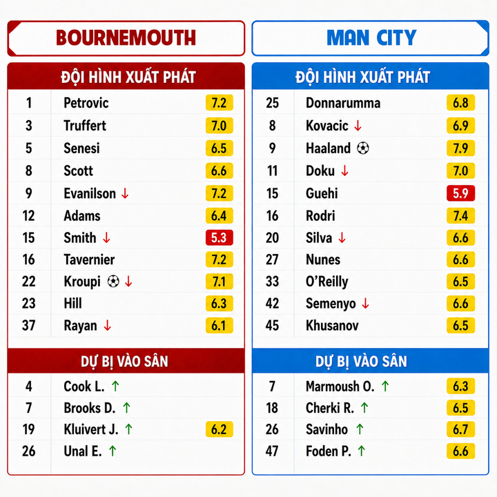 Đội hình Bournemouth đấu với Man City.