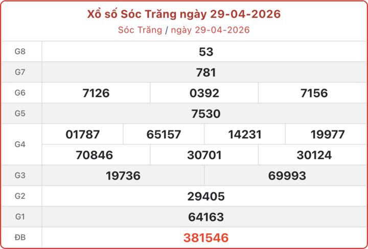 XSST 29/4, kết quả xổ số Sóc Trăng ngày 29/4/2026.