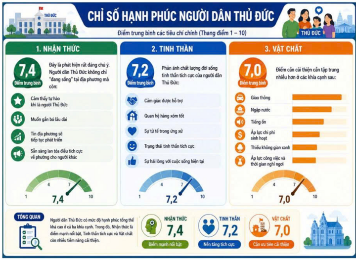 Chỉ số hạnh phúc của người dân Thủ Đức ghi nhận nhóm điểm cao nhất ở phương diện nhận thức và tinh thần. (Nguồn: BC)