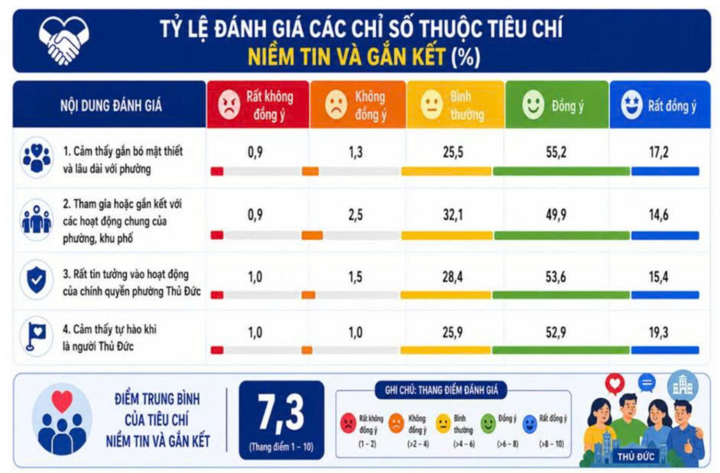 Niềm tin, sự kỳ vọng vào tương lai và gắn kết cộng đồng là những tiêu chí người dân Thủ Đức thấy hạnh phúc. (Nguồn: BC)
