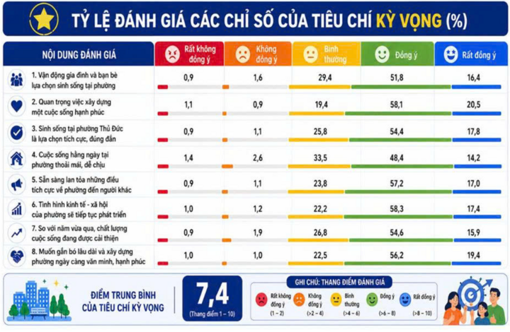 Phần đông người dân cho biết việc sinh sống tại phường Thủ Đức là lựa chọn tích cực, đúng đắn. (Nguồn: BC)