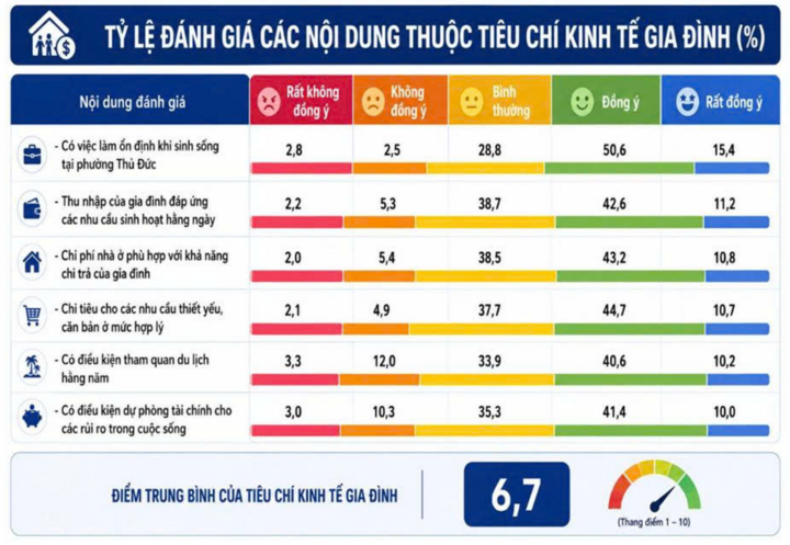 Nhóm kinh tế gia đình là nhóm nhận điểm thấp và không phải tiêu chí đầu tiên để người dân đánh giá hạnh phúc. (Nguồn: BC)