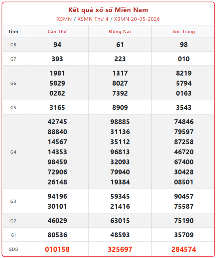 XSMN 20/5, kết quả xổ số miền Nam (KQXSMN) ngày 20/5/2026.