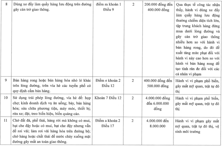 Hà Nội đề xuất phạt tới 6 triệu đồng hành vi lấn chiếm vỉa hè kinh doanh - 4