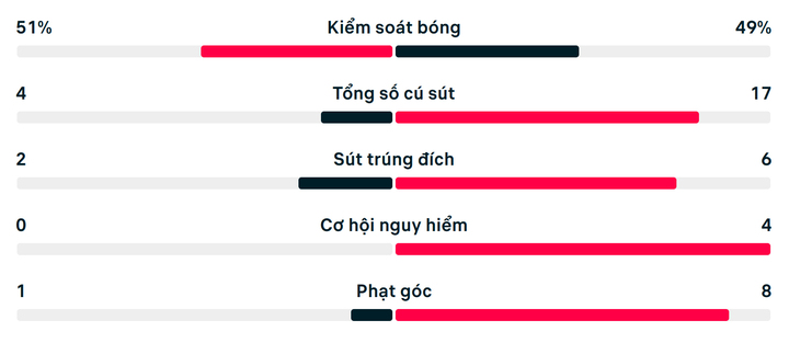 Số liệu thống kê Freiburg 0-3 Aston Villa.