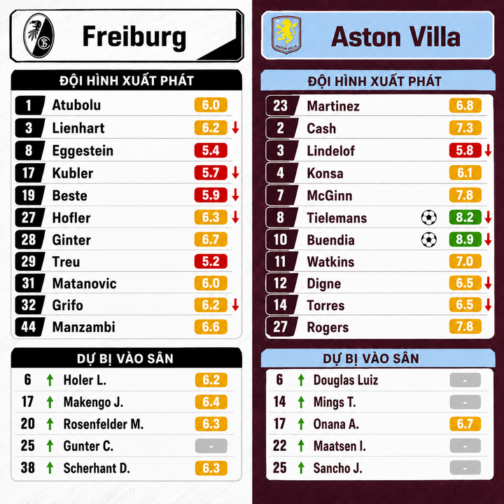 Đội hình Freiburg vs Aston Villa.