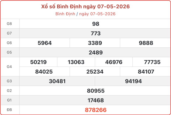 XSBDI 7/5, kết quả xổ số Bình Định ngày 7/5/2026.