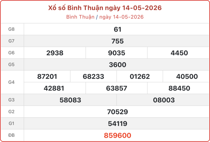 XSBTH 14/5, kết quả xổ số Bình Thuận ngày 14/5/2026.