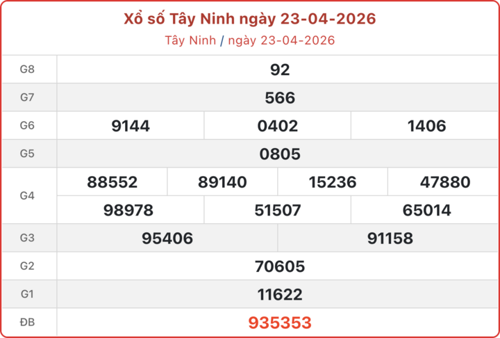 XSTN 23/4, kết quả xổ số Tây Ninh ngày 23/4/2026.