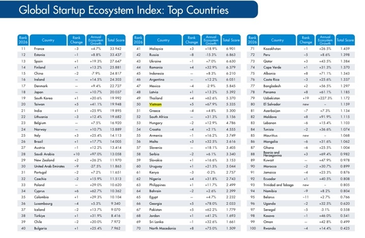 Việt Nam đứng thứ 50 trên bảng xếp hạng Hệ sinh thái khởi nghiệp toàn cầu. (Nguồn: StartupBlink)