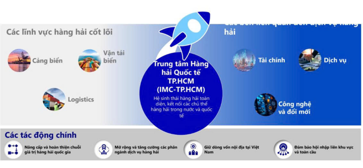 Các lĩnh vực hàng hải cốt lõi trong hệ sinh thái tài chính hàng hải tại Trung tâm tài chính quốc tế Việt Nam tại TP.HCM. (Nguồn: VIFC-HCMC)