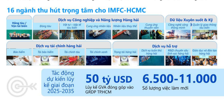 16 nhóm ngành trọng tâm của hệ sinh thái tài chính hàng hải, dự kiến tạo 6.500-11.000 việc làm đến 2035. (Nguồn: Roland Berger)