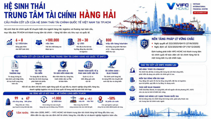 Tham vọng của Hệ sinh thái tài chính hàng hải sẽ kéo 300 tỷ USD giao dịch hàng hóa về Việt Nam mỗi năm. (Nguồn: VIFC - HCMC)
