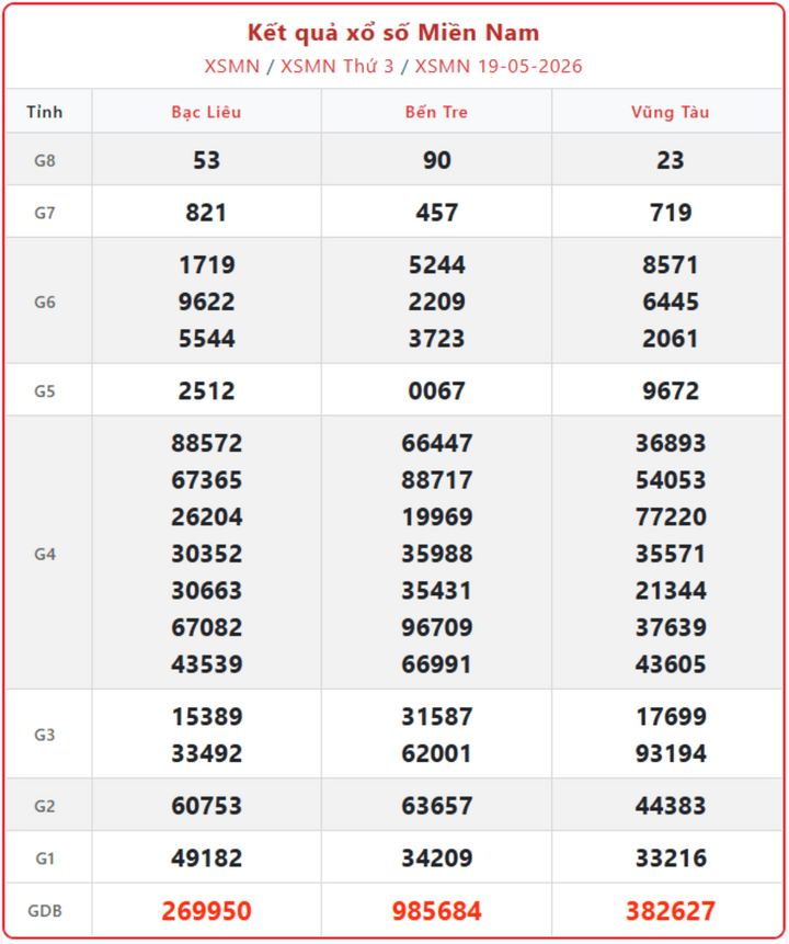 XSMN 19/5, kết quả xổ số miền Nam (KQXSMN) ngày 19/5/2026.