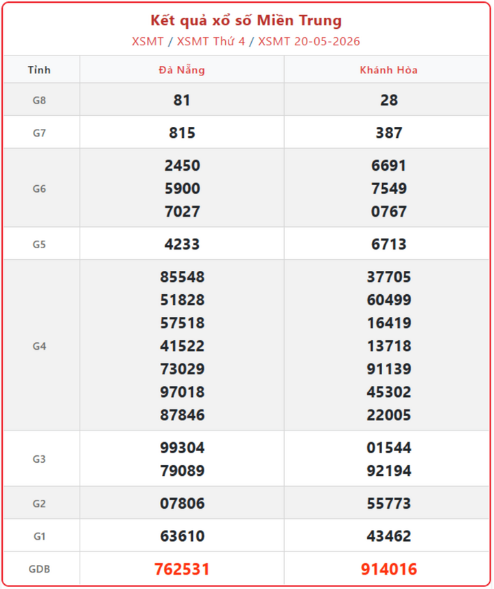 XSMT 20/5, kết quả xổ số miền Trung (KQXSMT) ngày 20/5/2026.