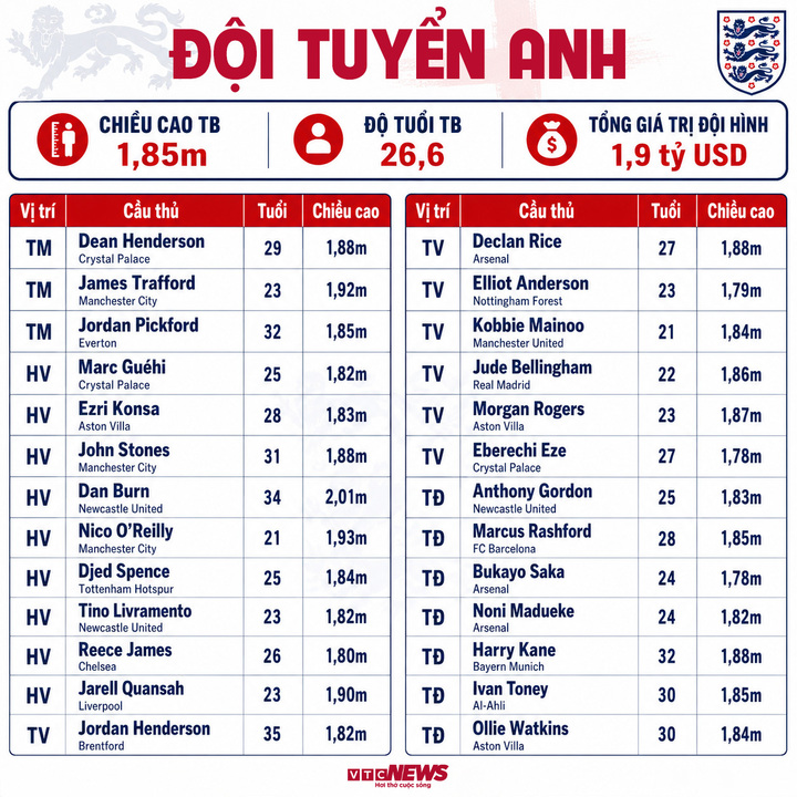 Thông số đội hình Anh dự World Cup 2026.