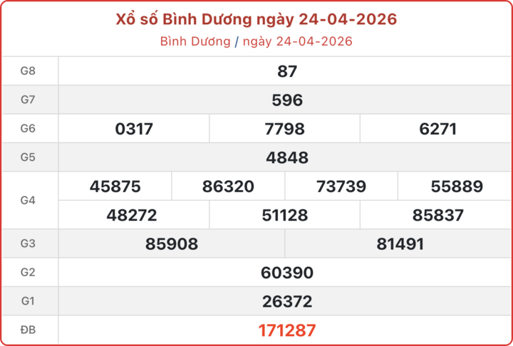 XSBD 24/4, kết quả xổ số Bình Dương ngày 24/4/2026.