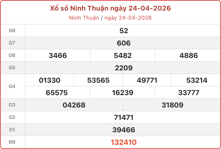 XSNT 24/4, kết quả xổ số Ninh Thuận ngày 24/4/2026.
