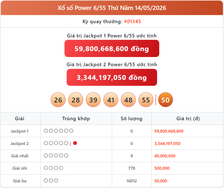 Vietlott 14/5, kết quả xổ số Power 6/55 hôm nay 14/5/2026