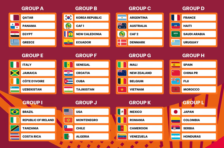 Danh sách các bảng đấu của U17 World Cup.
