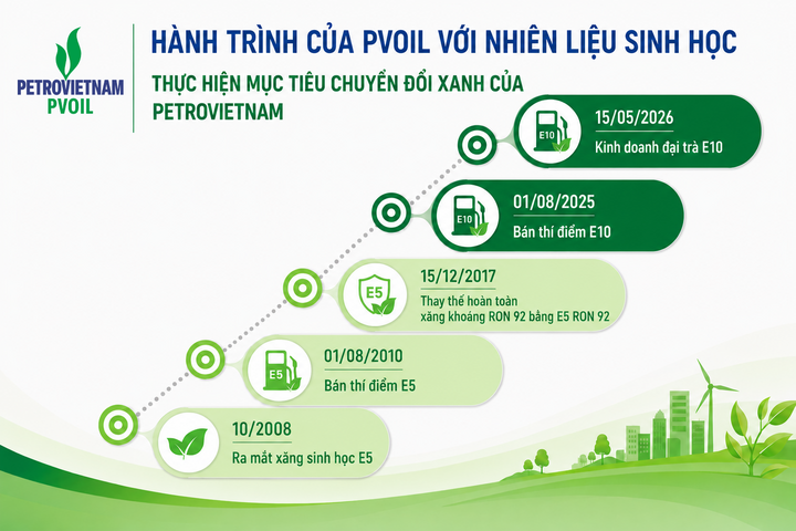 PVOIL: Hành trình đưa nhiên liệu sinh học vào cuộc sống - 1