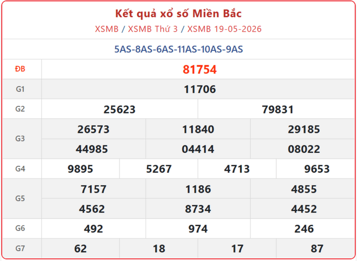 XSMB 19/5, kết quả xổ số miền Bắc (KQXSMB) ngày 19/5/2026.