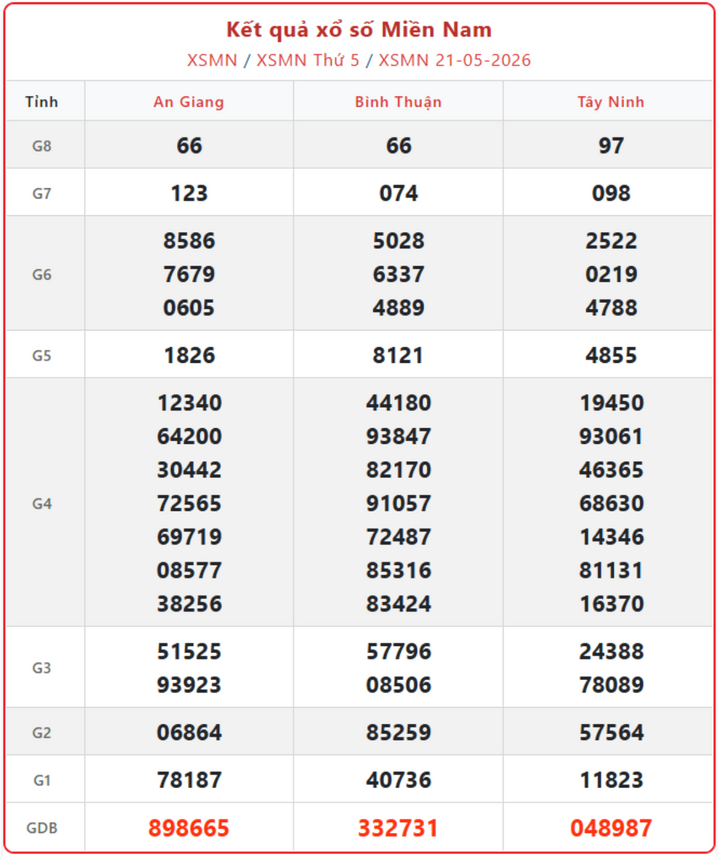 XSMN 21/5, kết quả xổ số miền Nam (KQXSMN) ngày 21/5/2026.