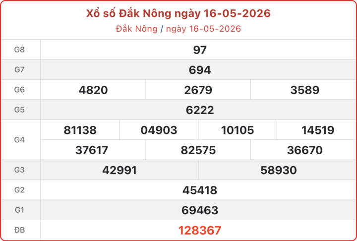 XSDNO 16/5, kết quả xổ số Đắk Nông ngày 16/5/2026.