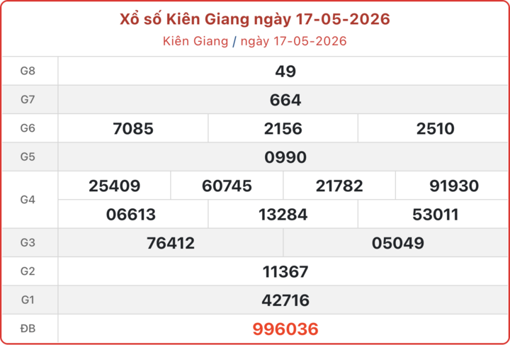 XSKG 17/5, kết quả xổ số Kiên Giang ngày 17/5/2026.