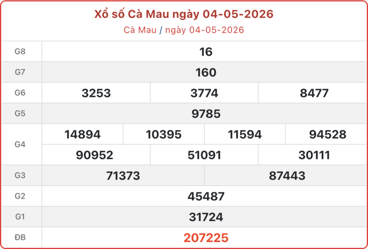 XSCM 4/5, kết quả xổ số Cà Mau ngày 4/5/2026.