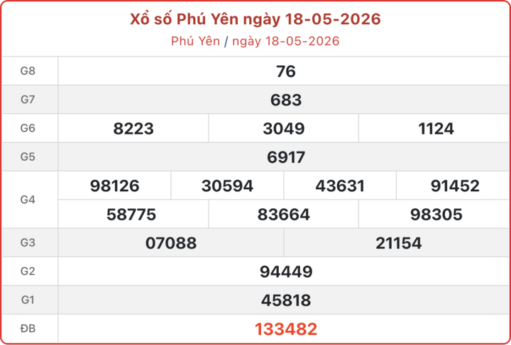 XSPY 18/5, kết quả xổ số Phú Yên ngày 18/5/2026.