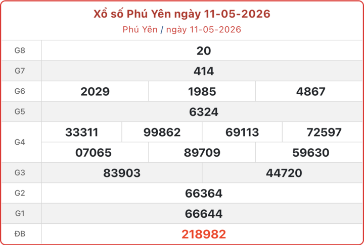 XSPY 11/5, kết quả xổ số Phú Yên ngày 11/5/2026.
